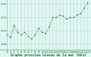 Courbe de la pression atmosphrique pour Saint-Igneuc (22)