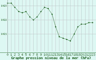 Courbe de la pression atmosphrique pour Gap-Sud (05)