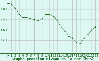 Courbe de la pression atmosphrique pour Niort (79)