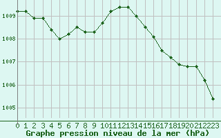 Courbe de la pression atmosphrique pour Ploudalmezeau (29)