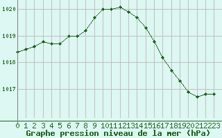 Courbe de la pression atmosphrique pour Pointe de Chassiron (17)