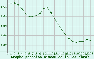 Courbe de la pression atmosphrique pour Brigueuil (16)