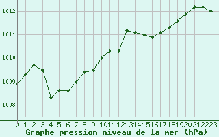 Courbe de la pression atmosphrique pour Orange (84)