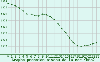 Courbe de la pression atmosphrique pour Mont-de-Marsan (40)