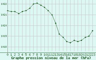 Courbe de la pression atmosphrique pour Grenoble/agglo Le Versoud (38)