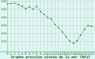 Courbe de la pression atmosphrique pour Belfort-Dorans (90)
