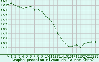 Courbe de la pression atmosphrique pour Saint-Girons (09)