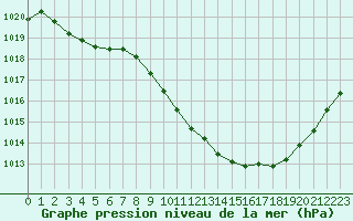 Courbe de la pression atmosphrique pour Aurillac (15)