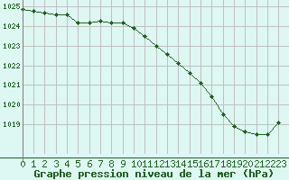 Courbe de la pression atmosphrique pour Cap Ferret (33)