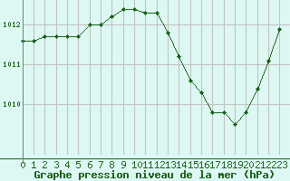 Courbe de la pression atmosphrique pour La Beaume (05)