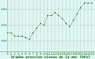 Courbe de la pression atmosphrique pour La Roche-sur-Yon (85)