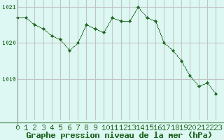 Courbe de la pression atmosphrique pour Eu (76)