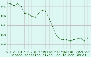 Courbe de la pression atmosphrique pour Lans-en-Vercors (38)