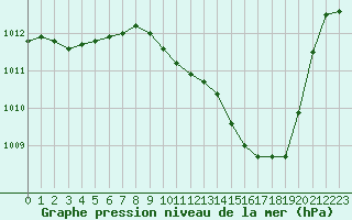 Courbe de la pression atmosphrique pour Gap-Sud (05)