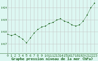 Courbe de la pression atmosphrique pour Recoules de Fumas (48)