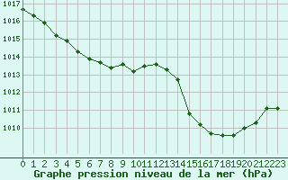 Courbe de la pression atmosphrique pour Ile Rousse (2B)