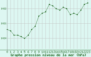 Courbe de la pression atmosphrique pour Ploudalmezeau (29)