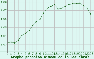 Courbe de la pression atmosphrique pour Lamballe (22)