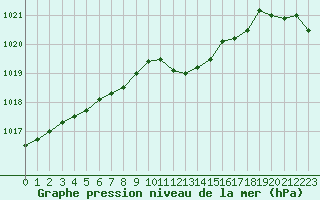 Courbe de la pression atmosphrique pour Crest (26)