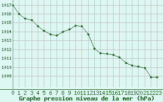 Courbe de la pression atmosphrique pour Grasque (13)