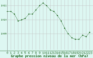 Courbe de la pression atmosphrique pour Lhospitalet (46)
