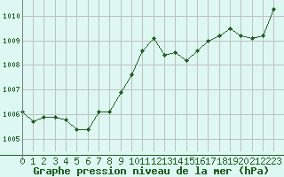 Courbe de la pression atmosphrique pour Sallles d