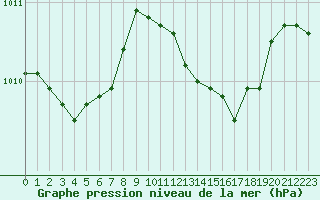 Courbe de la pression atmosphrique pour L