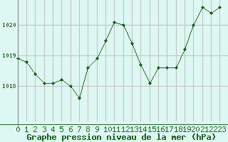 Courbe de la pression atmosphrique pour Nmes - Courbessac (30)