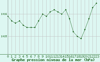 Courbe de la pression atmosphrique pour Sorcy-Bauthmont (08)