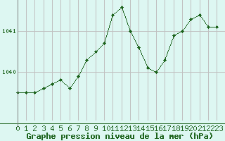Courbe de la pression atmosphrique pour Nantes (44)