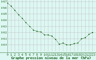 Courbe de la pression atmosphrique pour Renwez (08)