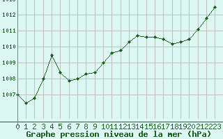 Courbe de la pression atmosphrique pour Herbault (41)