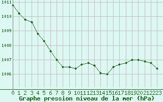 Courbe de la pression atmosphrique pour Melun (77)