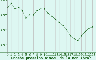 Courbe de la pression atmosphrique pour Recoubeau (26)