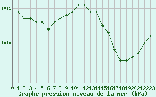 Courbe de la pression atmosphrique pour Lagny-sur-Marne (77)