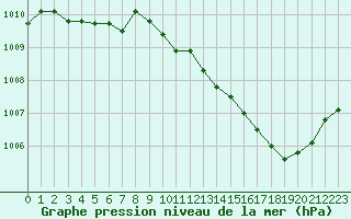 Courbe de la pression atmosphrique pour Voiron (38)