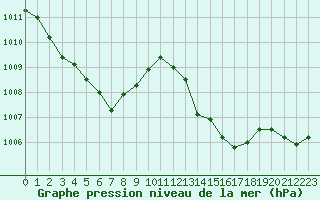 Courbe de la pression atmosphrique pour Saint-Vran (05)