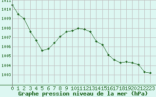 Courbe de la pression atmosphrique pour Rochegude (26)