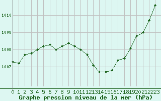 Courbe de la pression atmosphrique pour Ble / Mulhouse (68)