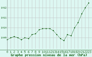 Courbe de la pression atmosphrique pour Gruissan (11)