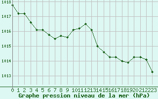 Courbe de la pression atmosphrique pour Isle-sur-la-Sorgue (84)