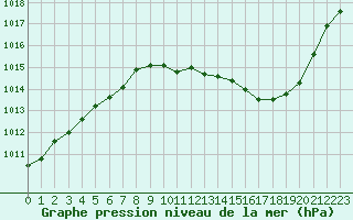 Courbe de la pression atmosphrique pour Castellbell i el Vilar (Esp)