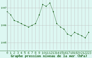 Courbe de la pression atmosphrique pour Six-Fours (83)