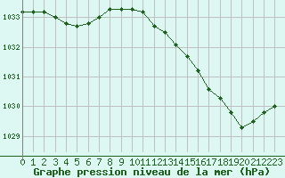 Courbe de la pression atmosphrique pour Valleroy (54)