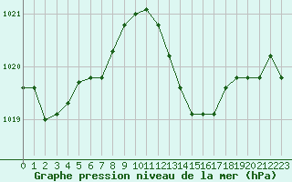 Courbe de la pression atmosphrique pour Le Vigan (30)