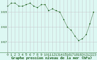 Courbe de la pression atmosphrique pour Blois (41)