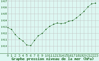 Courbe de la pression atmosphrique pour Dolembreux (Be)