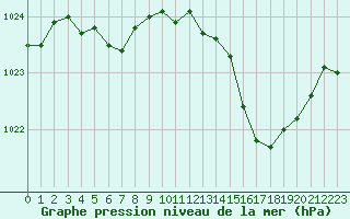 Courbe de la pression atmosphrique pour Trelly (50)