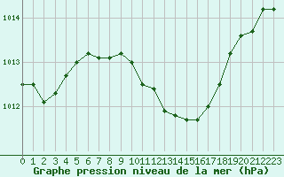 Courbe de la pression atmosphrique pour Verngues - Hameau de Cazan (13)