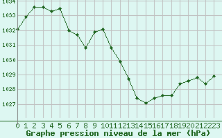 Courbe de la pression atmosphrique pour Saint-Girons (09)